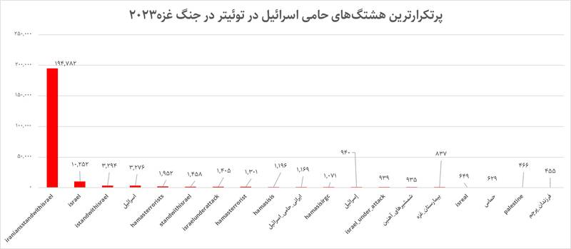 چگونه کارزارهای توئیتری، میدان زورآزمایی رسانهای جنگ غزه شد؟