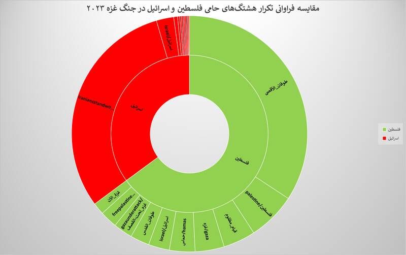 چگونه کارزارهای توئیتری، میدان زورآزمایی رسانهای جنگ غزه شد؟