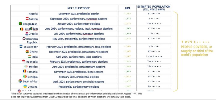 ۱۶ کشور در آستانه انتخابات؛ نگرانی مردم از تهدیدهای «فیکنیوز و نفرتپراکنی آنلاین»