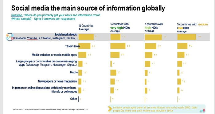 ۱۶ کشور در آستانه انتخابات؛ نگرانی مردم از تهدیدهای «فیکنیوز و نفرتپراکنی آنلاین»