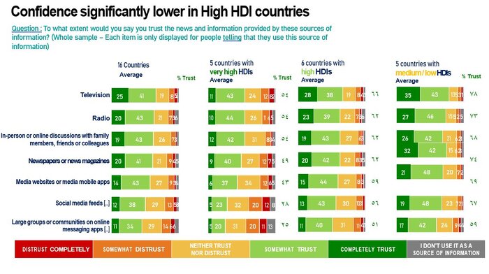 ۱۶ کشور در آستانه انتخابات؛ نگرانی مردم از تهدیدهای «فیکنیوز و نفرتپراکنی آنلاین»
