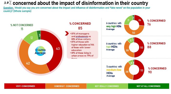 ۱۶ کشور در آستانه انتخابات؛ نگرانی مردم از تهدیدهای «فیکنیوز و نفرتپراکنی آنلاین»