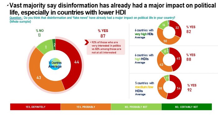 ۱۶ کشور در آستانه انتخابات؛ نگرانی مردم از تهدیدهای «فیکنیوز و نفرتپراکنی آنلاین»