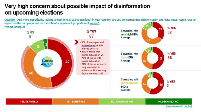 ۱۶ کشور در آستانه انتخابات؛ نگرانی مردم از تهدیدهای «فیکنیوز و نفرتپراکنی آنلاین»