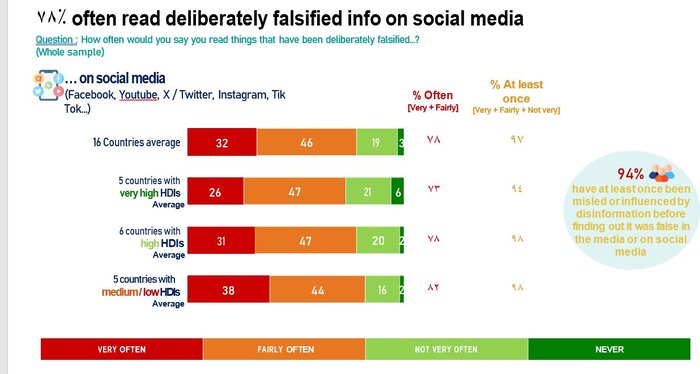 ۱۶ کشور در آستانه انتخابات؛ نگرانی مردم از تهدیدهای «فیکنیوز و نفرتپراکنی آنلاین»