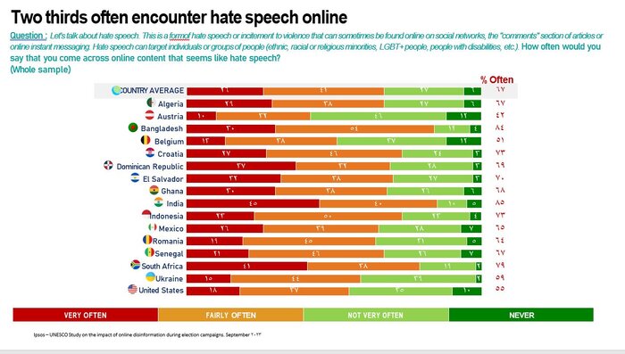 ۱۶ کشور در آستانه انتخابات؛ نگرانی مردم از تهدیدهای «فیکنیوز و نفرتپراکنی آنلاین»