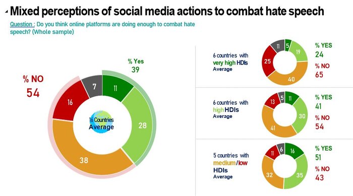 ۱۶ کشور در آستانه انتخابات؛ نگرانی مردم از تهدیدهای «فیکنیوز و نفرتپراکنی آنلاین»