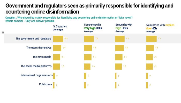 ۱۶ کشور در آستانه انتخابات؛ نگرانی مردم از تهدیدهای «فیکنیوز و نفرتپراکنی آنلاین»