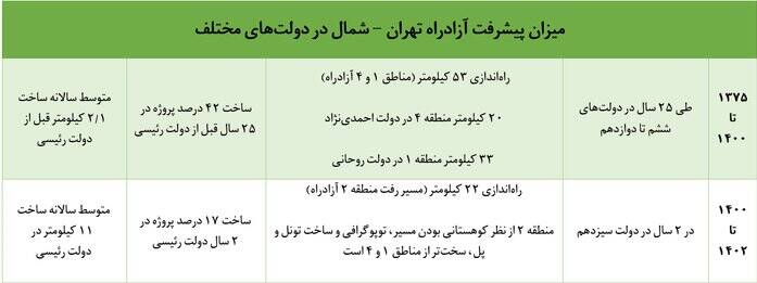 دولت سیزدهم با چه دستاوردهایی محبوب مردم شده است؟