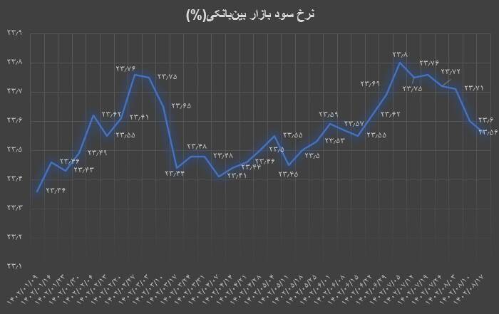 کاهش نرخ بهره بین بانکی برای چهارمین هفته متوالی