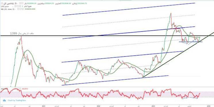 روز خوب نمادهای کوچک بورسی در سایه قرمزپوشی شاخصسازها