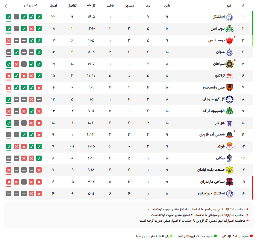 جدول لیگ برتر پس از شکست پرسپولیس مقابل سپاهان