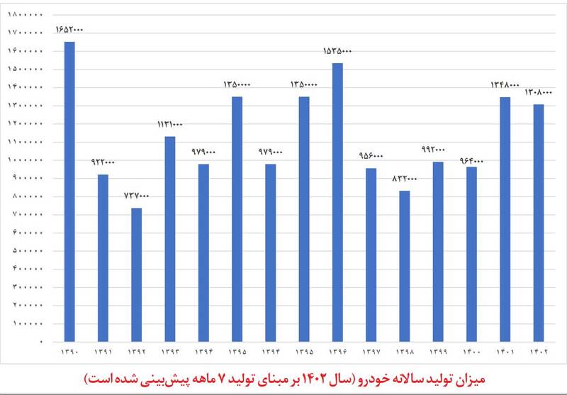 عقبماندگی ۲۲ درصدی خودروسازان