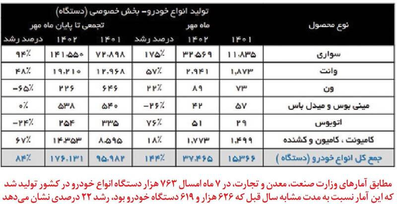 عقبماندگی ۲۲ درصدی خودروسازان