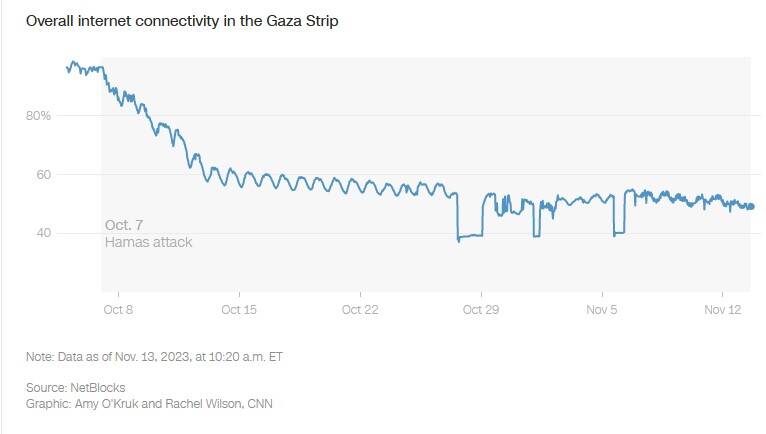 اختلال گسترده در اینترنت و تلفن غزه