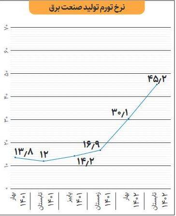 آینده تورم ایران چه میشود؟