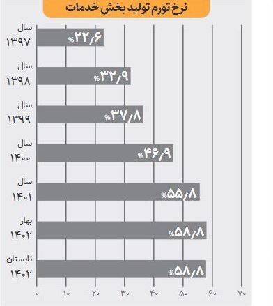 آینده تورم ایران چه میشود؟