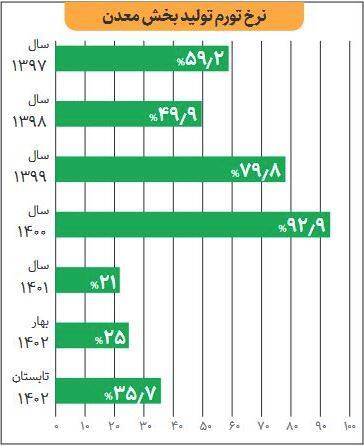 آینده تورم ایران چه میشود؟
