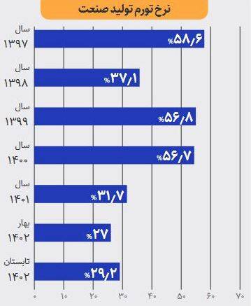 آینده تورم ایران چه میشود؟