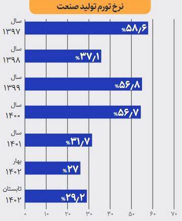 آینده تورم ایران چه می‌شود؟