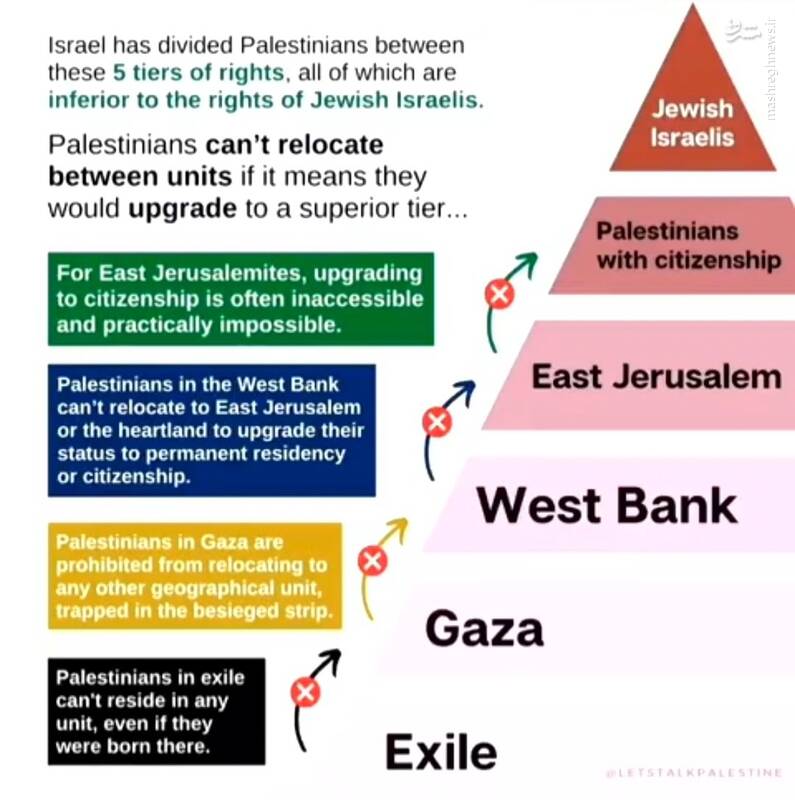 چرا می گویند رفتار رژیم صهیونیستی مصداق آپارتاید است؟
