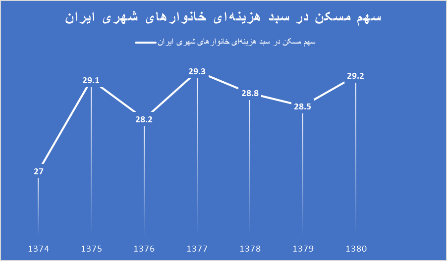 مسکن ۲۵ متری،  ایده آخوندی بود/ بهجای کنترل قیمت زمین، متراژ خانه کم شود!