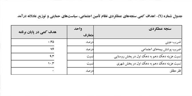 فقر مطلق تا پایان برنامه هفتم به صفر میرسد