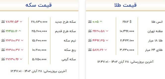 قیمت سکه و طلا امروز ۲۸ آبان +جدول