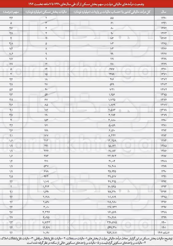 درآمد دولت از مالیات سیگار ۲۳۰۰ برابر خانههای خالی