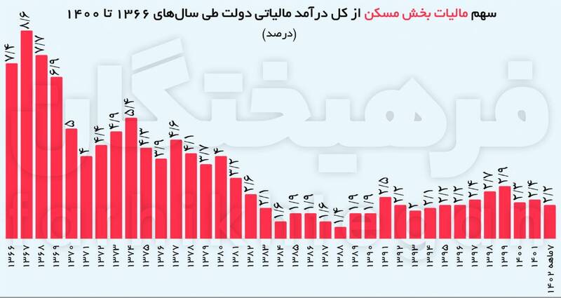 درآمد دولت از مالیات سیگار ۲۳۰۰ برابر خانههای خالی