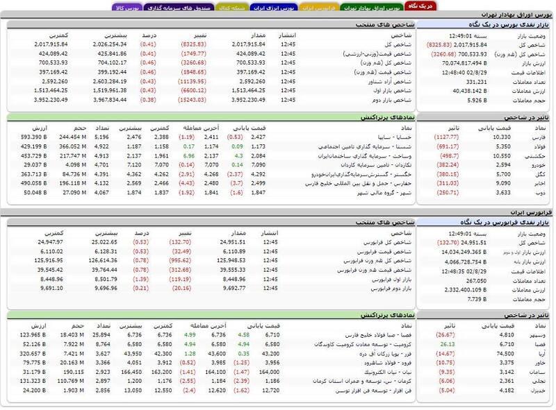 تداوم روند نزولی شاخص کل بورس +نقشه
