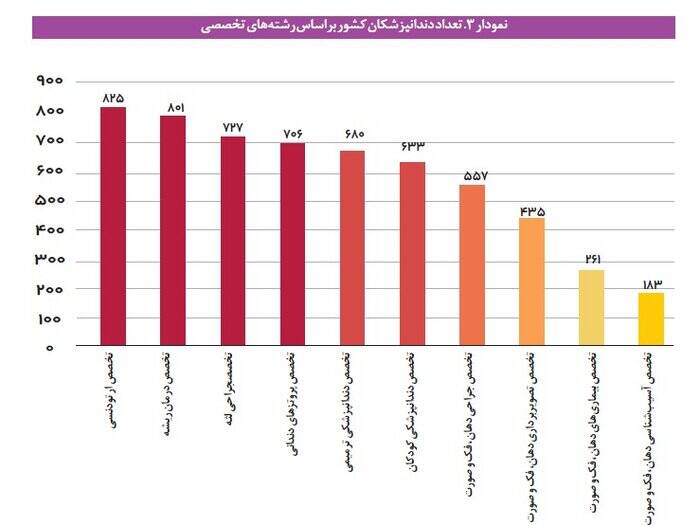 دندان مردم کدام استانها بیشتر درد میگیرد؟