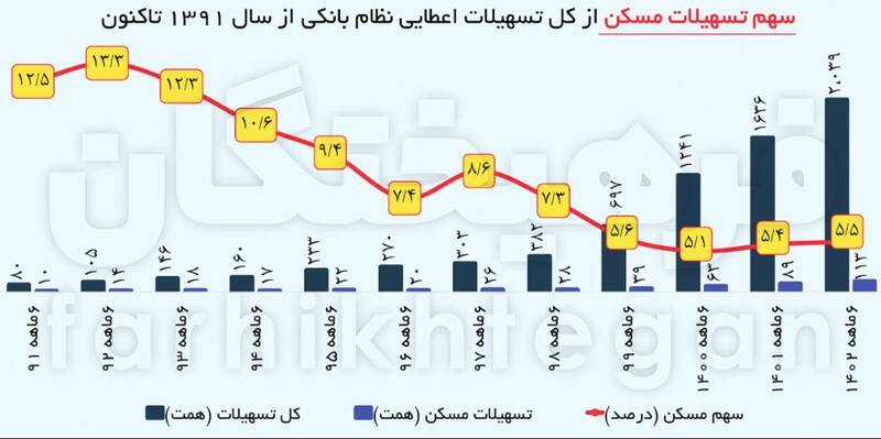 مانعتراشی بانکها جلوی وام پروژههای مسکن/ چرا تامین مالی نهضت ملی مسکن دشوار شد؟
