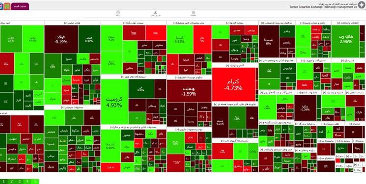 شاخص بورس ۲۲۳۶ واحد رشد کرد +نقشه