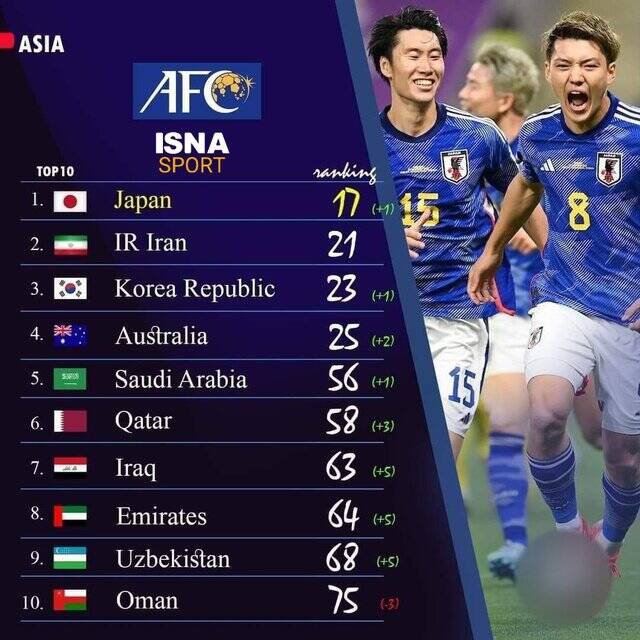 صعود ۸ تیم آسیایی در رنکنیگ فیفا/  ایران بدون تغییر در رتبه ۲۱ دنیا