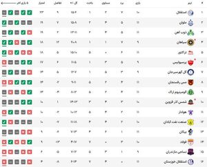 عکس/ جدول رده بندی لیگ بعد از توقف استقلال