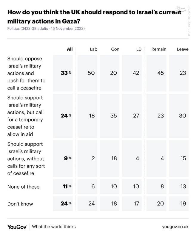 نگاه مردم انگلیس به جنگ اسرائیل در باریکه غزه چگونه است؟