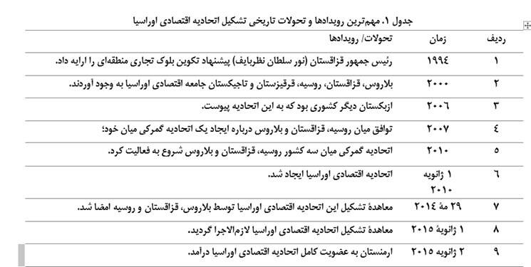 خیز ایران برای پیوستن به اتحادیه اقتصادی اوراسیا