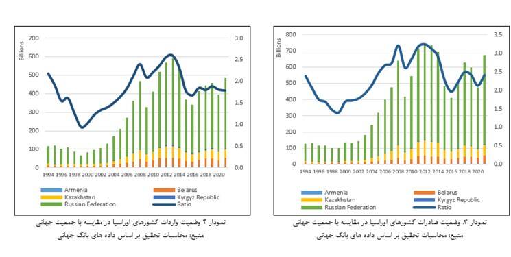 خیز ایران برای پیوستن به اتحادیه اقتصادی اوراسیا