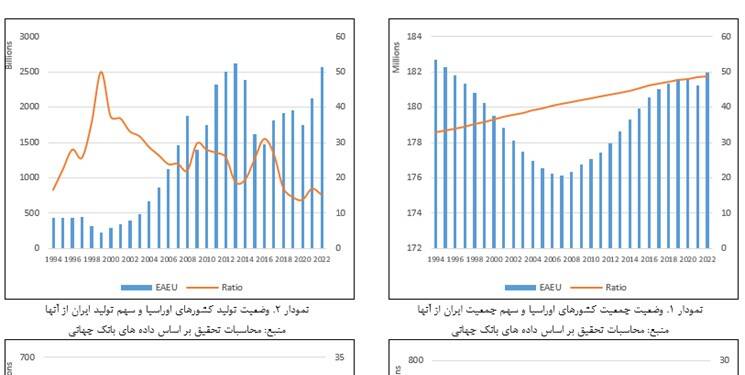 خیز ایران برای پیوستن به اتحادیه اقتصادی اوراسیا