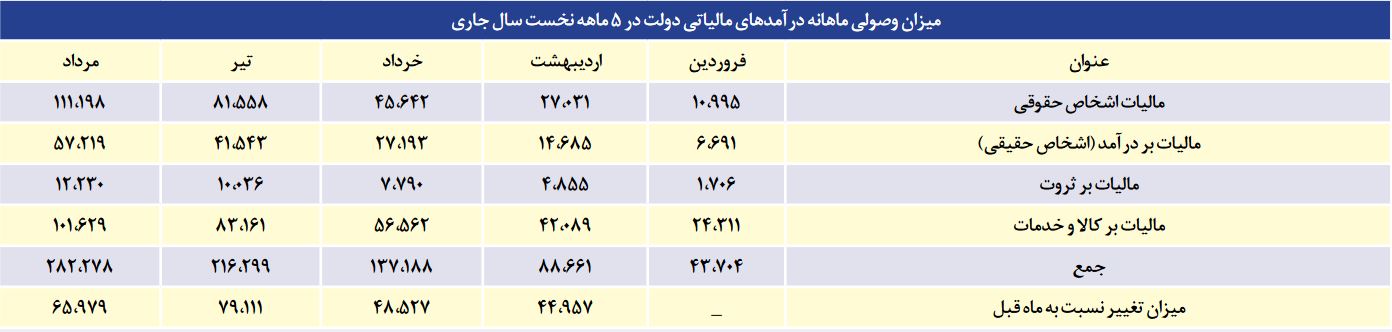 درآمد پایدار به جای آیندهفروشی/ عدم افزایش سقف معافیت حقوق یکی از نقاط ضعف بخش مالیاتی بودجه ۱۴۰۳