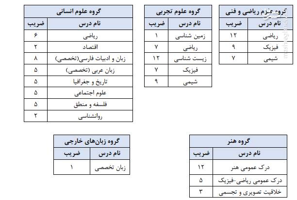 ثبتنام کنکور ۱۴۰۳ آغاز شد+ جزئیات