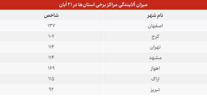 امسال کلانشهرها چند روز هوای آلوده داشتهاند؟