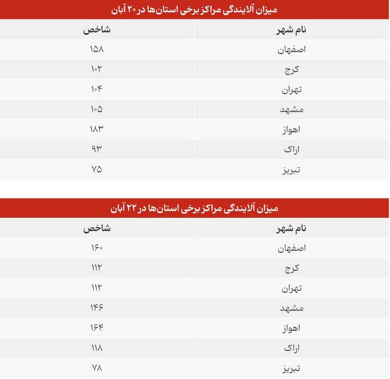 امسال کلانشهرها چند روز هوای آلوده داشتهاند؟