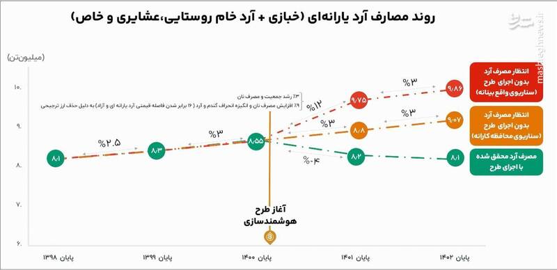هوشندسازی یارانه آرد نمایانگر چیست؟