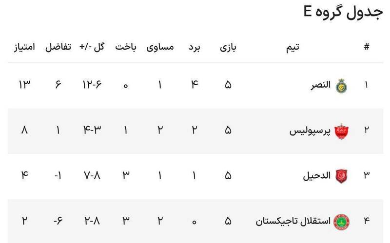 تساوی پرسپولیس مقابل النصر ۱۰ نفره/ کار صعود به هفته آخر کشید +عکس