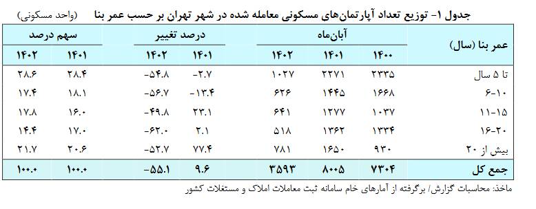 متوسط قیمت مسکن تهران ۷۵ میلیون تومان