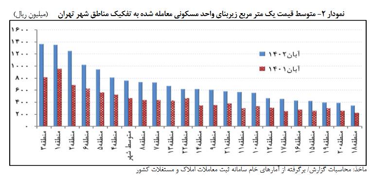 متوسط قیمت مسکن تهران ۷۵ میلیون تومان