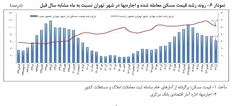 متوسط قیمت مسکن تهران ۷۵ میلیون تومان