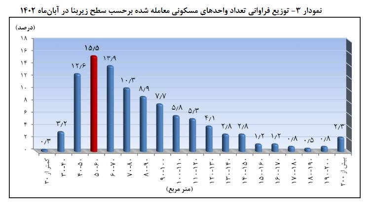 متوسط قیمت مسکن تهران ۷۵ میلیون تومان